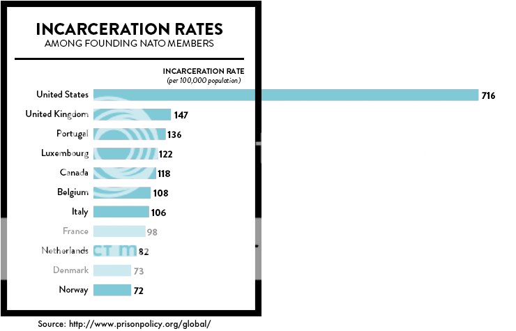 photo incarceration-rates-nato_zpsufwvyqb2.png