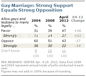 How about the historical percentage of people strongly opposed to marriage ... How about the historical percentage of people strongly opposed to marriage ...